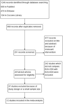 Comparison of Choledochoduodenostomy and Hepaticogastrostomy for EUS-Guided Biliary Drainage: A Meta-Analysis